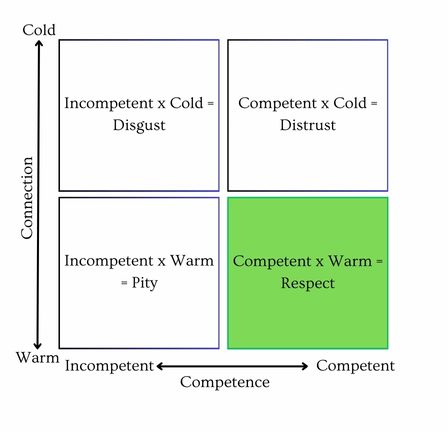 leadership trait matrix of warmth and competence - Lumenark Insights